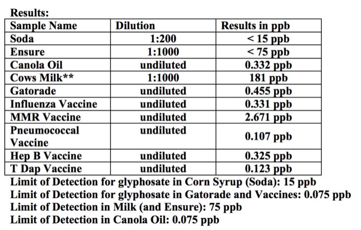 13. ábra – glifozáttartalom különböző mintákban, Amerikában