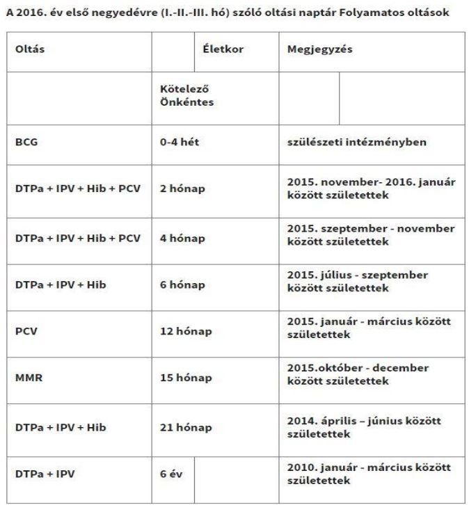 Ábra: Hazai oltásrend (2016.)